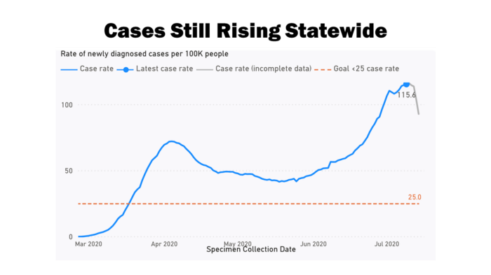 cases_still_rising_statewide